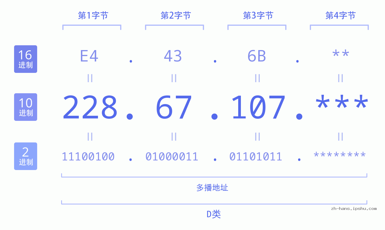 IP地址:228.67.107 数据结构图 二进制 十进制 十六进制 IPv4: 228.67.107 网络类型 网络号 主机号