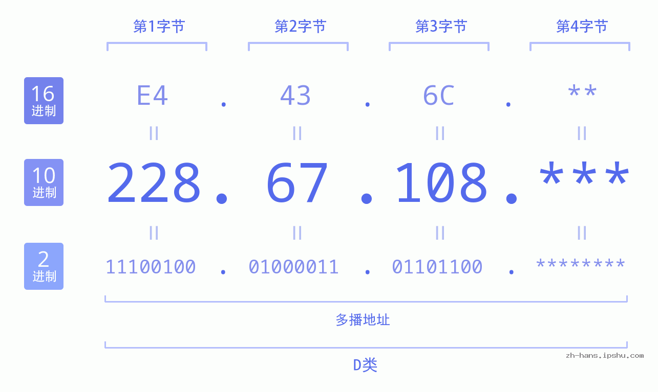 IP地址:228.67.108 数据结构图 二进制 十进制 十六进制 IPv4: 228.67.108 网络类型 网络号 主机号
