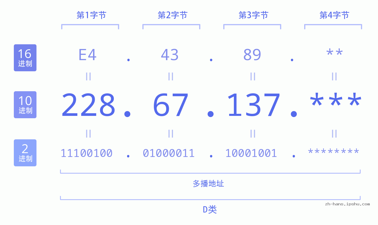 IP地址:228.67.137 数据结构图 二进制 十进制 十六进制 IPv4: 228.67.137 网络类型 网络号 主机号