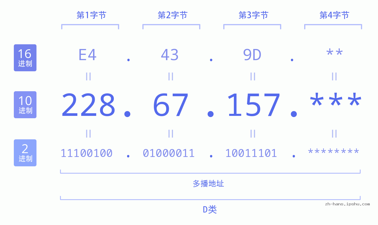 IP地址:228.67.157 数据结构图 二进制 十进制 十六进制 IPv4: 228.67.157 网络类型 网络号 主机号