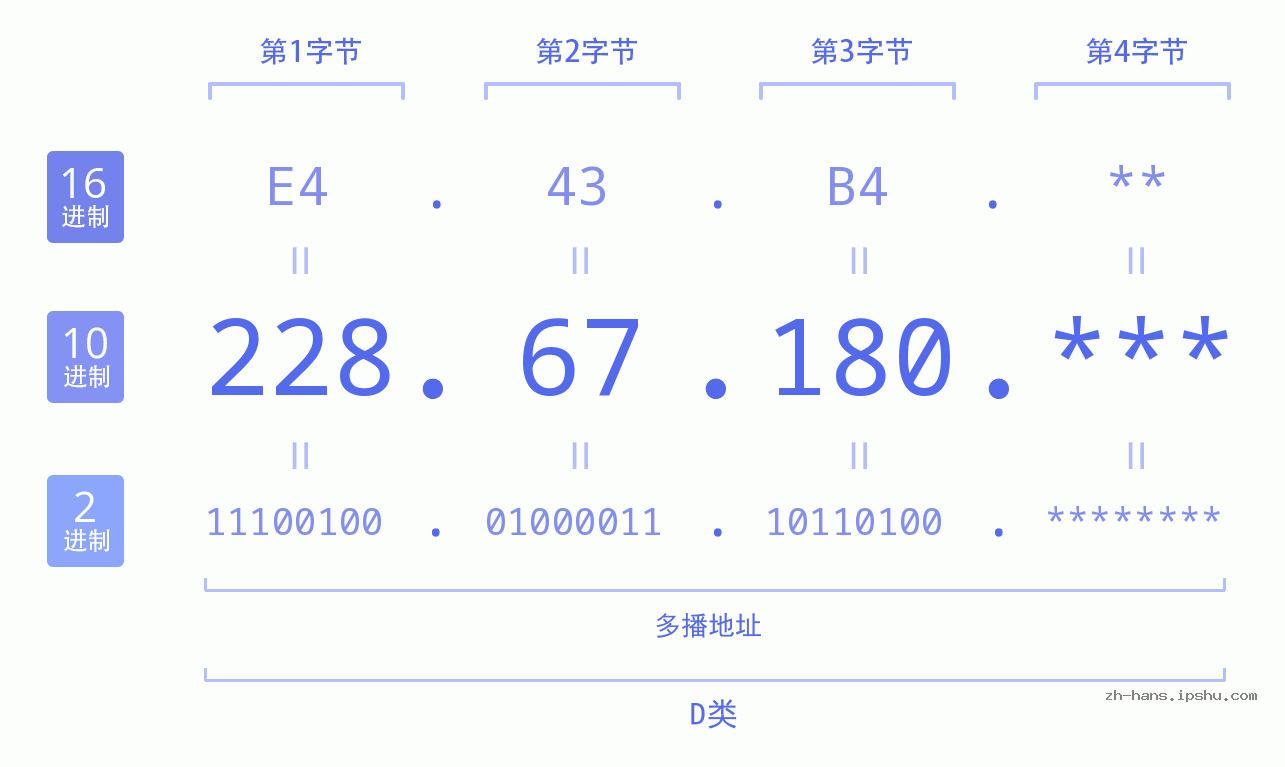 IP地址:228.67.180 数据结构图 二进制 十进制 十六进制 IPv4: 228.67.180 网络类型 网络号 主机号
