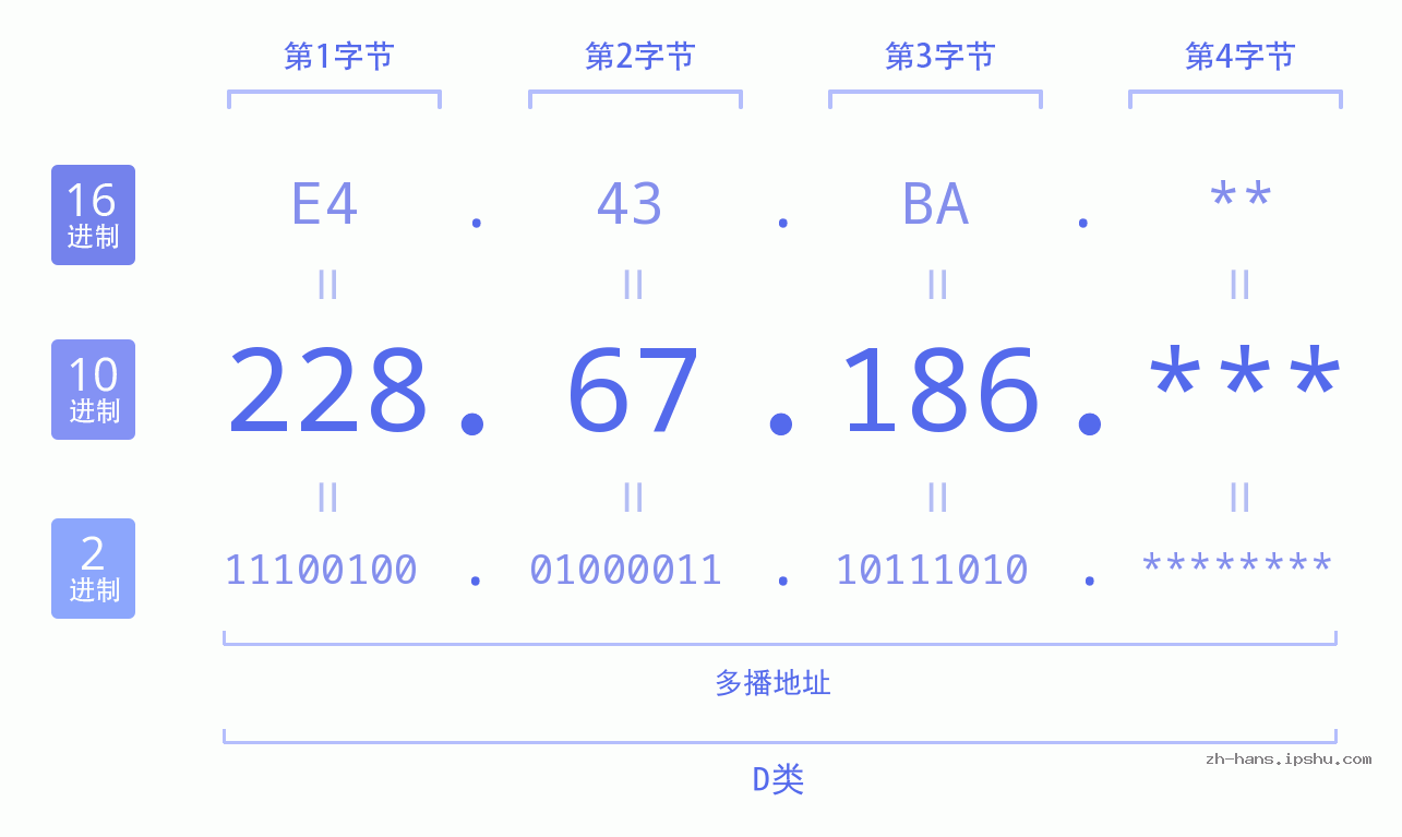 IP地址:228.67.186 数据结构图 二进制 十进制 十六进制 IPv4: 228.67.186 网络类型 网络号 主机号