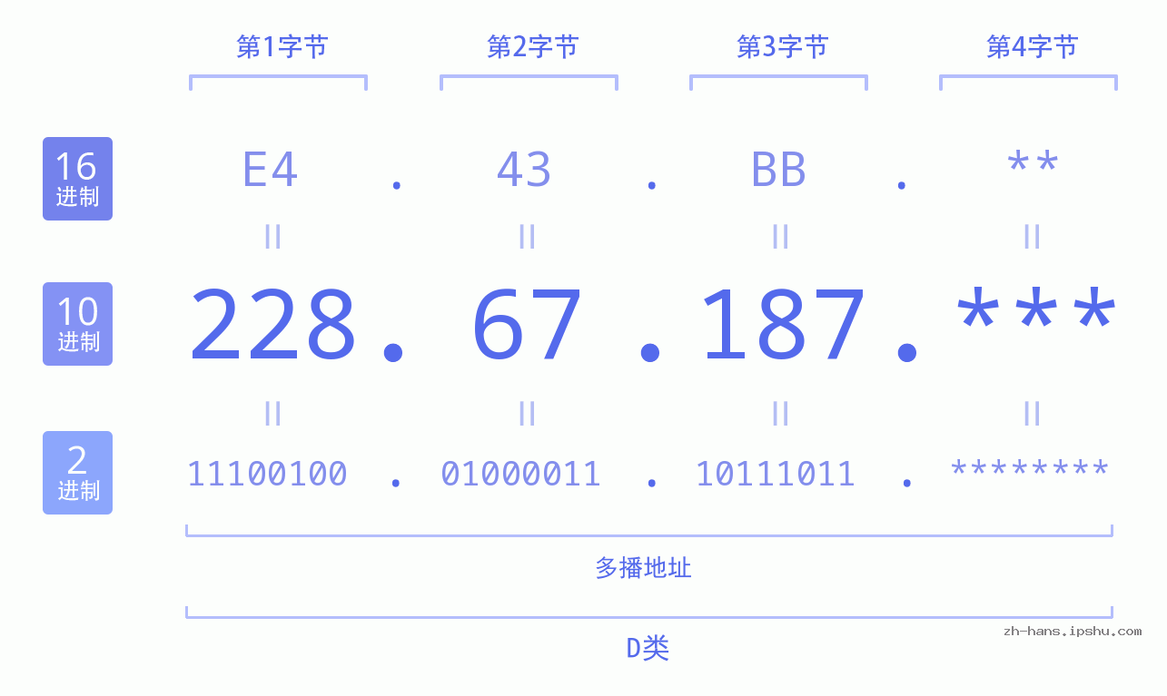 IP地址:228.67.187 数据结构图 二进制 十进制 十六进制 IPv4: 228.67.187 网络类型 网络号 主机号
