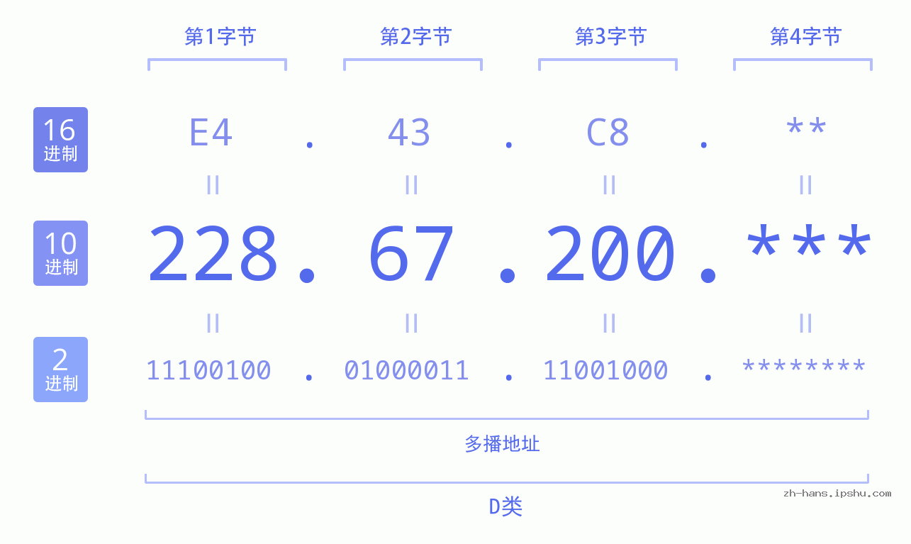 IP地址:228.67.200 数据结构图 二进制 十进制 十六进制 IPv4: 228.67.200 网络类型 网络号 主机号