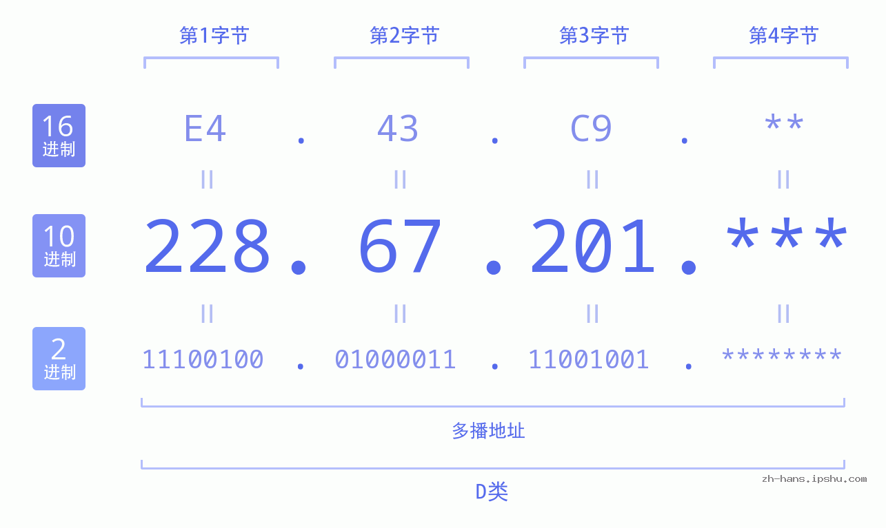 IP地址:228.67.201 数据结构图 二进制 十进制 十六进制 IPv4: 228.67.201 网络类型 网络号 主机号