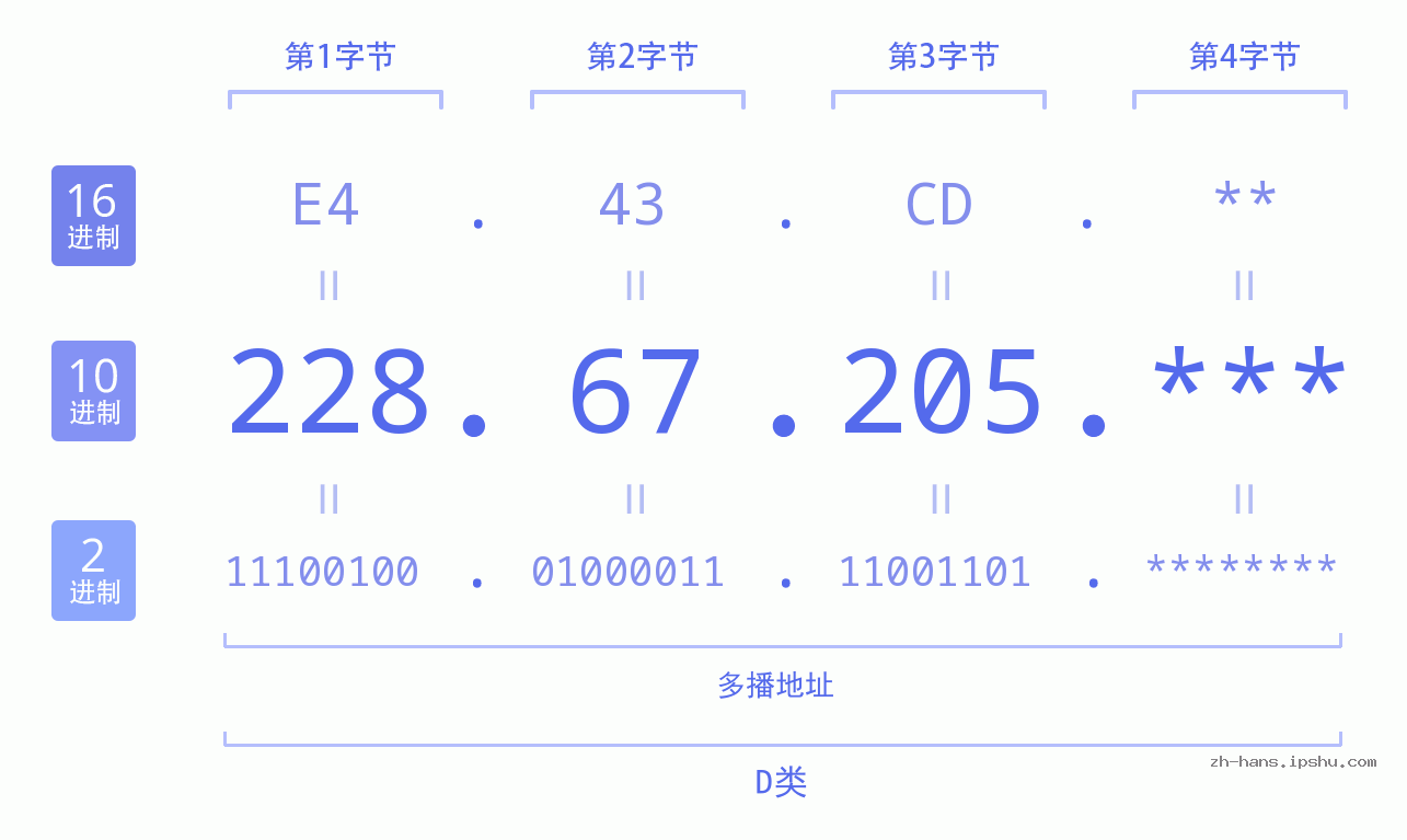 IP地址:228.67.205 数据结构图 二进制 十进制 十六进制 IPv4: 228.67.205 网络类型 网络号 主机号