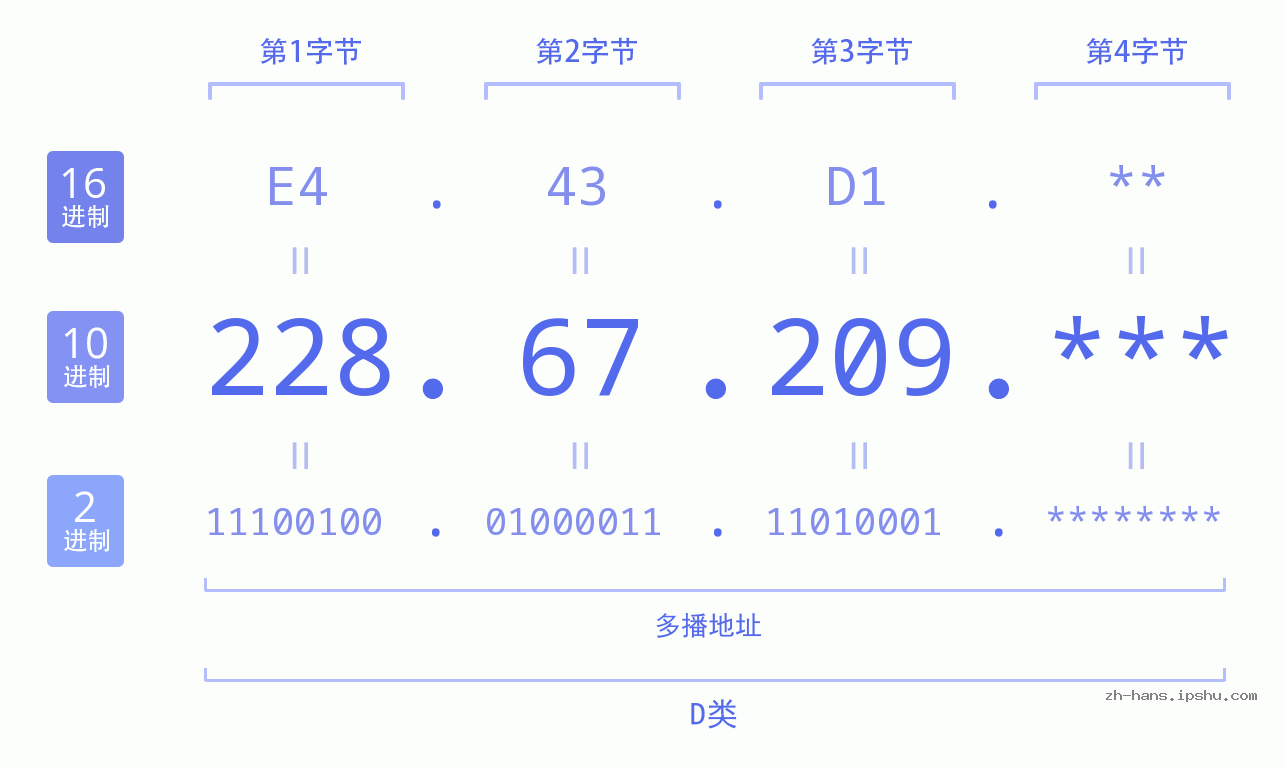 IP地址:228.67.209 数据结构图 二进制 十进制 十六进制 IPv4: 228.67.209 网络类型 网络号 主机号