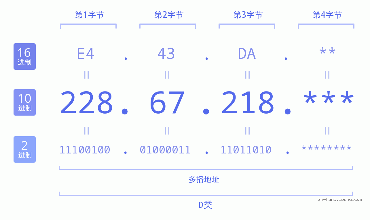 IP地址:228.67.218 数据结构图 二进制 十进制 十六进制 IPv4: 228.67.218 网络类型 网络号 主机号