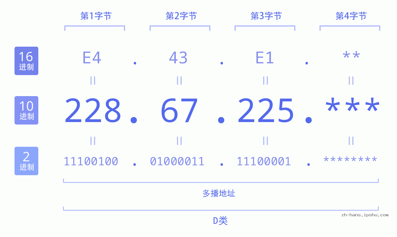 IP地址:228.67.225 数据结构图 二进制 十进制 十六进制 IPv4: 228.67.225 网络类型 网络号 主机号