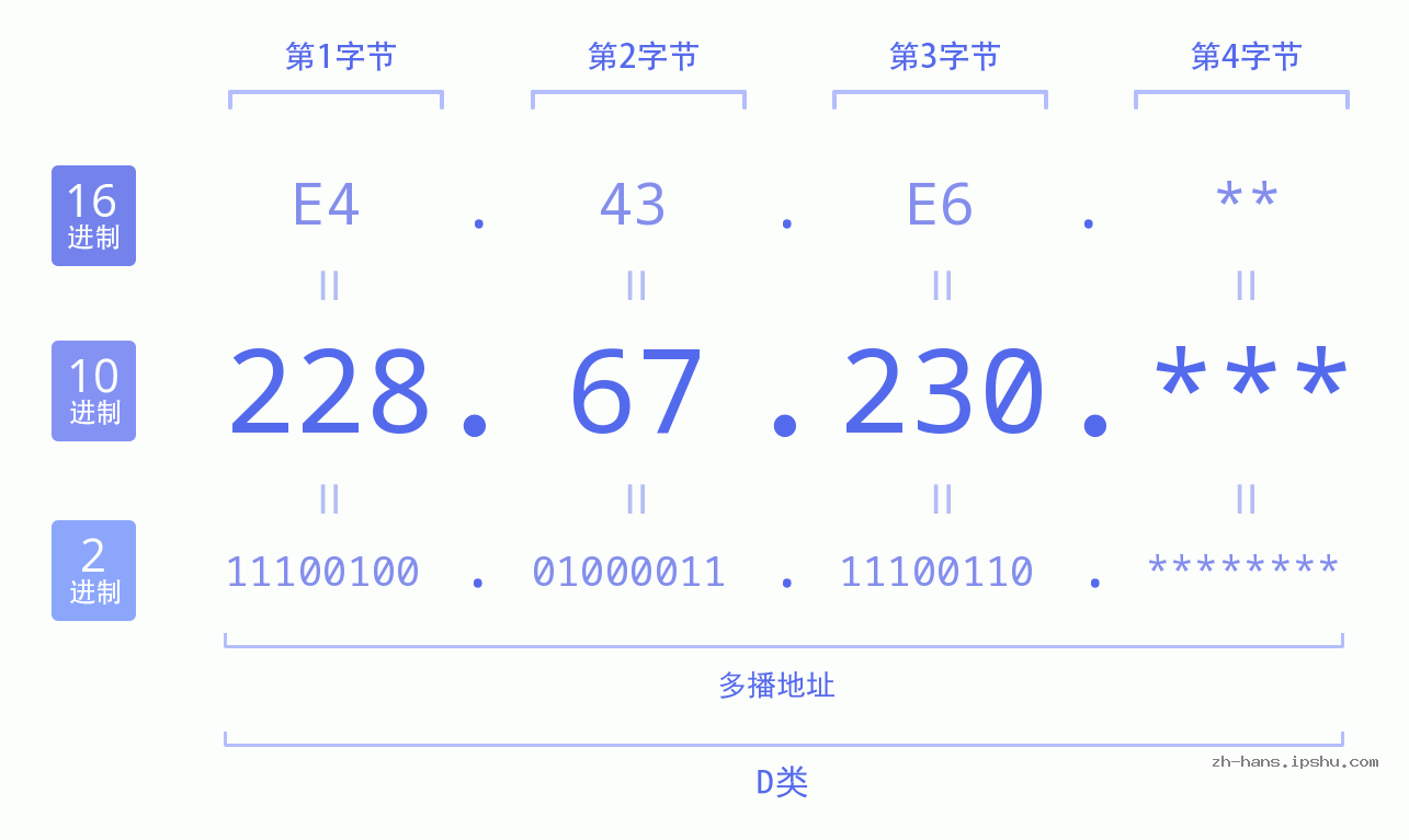 IP地址:228.67.230 数据结构图 二进制 十进制 十六进制 IPv4: 228.67.230 网络类型 网络号 主机号
