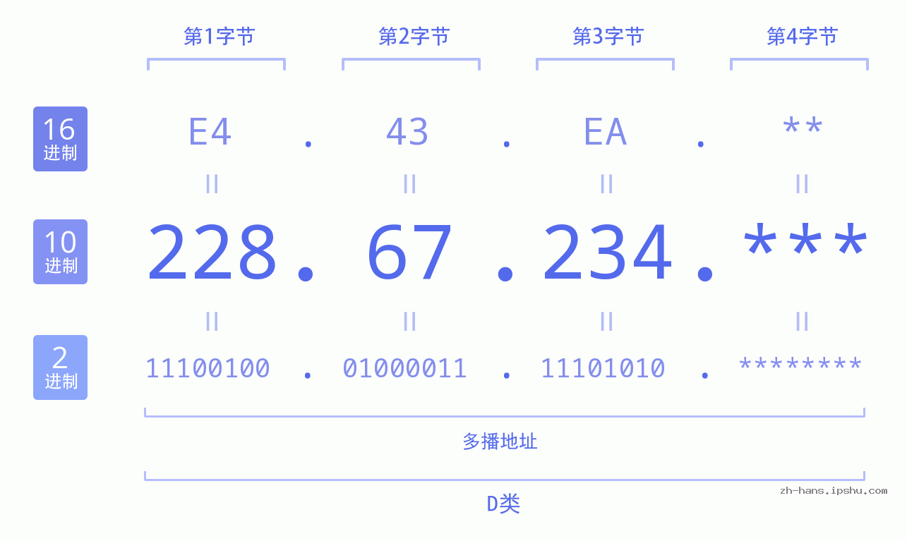 IP地址:228.67.234 数据结构图 二进制 十进制 十六进制 IPv4: 228.67.234 网络类型 网络号 主机号