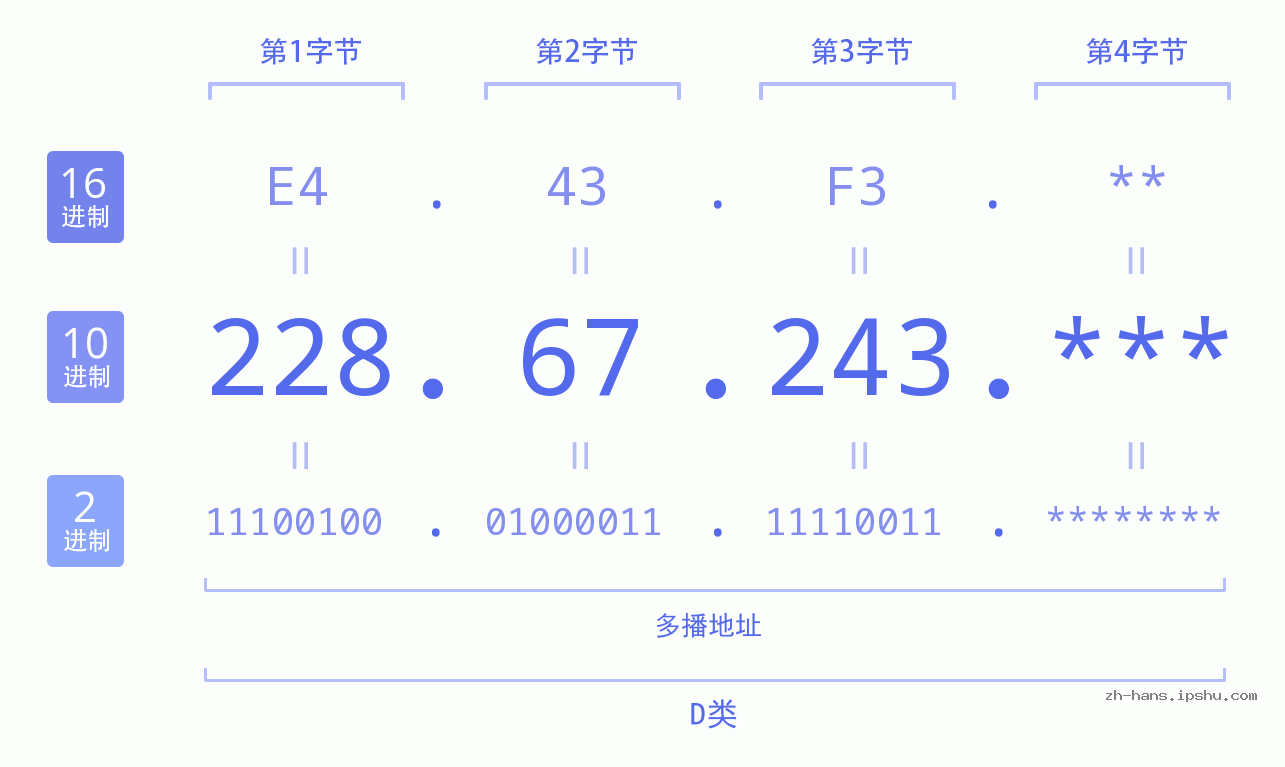 IP地址:228.67.243 数据结构图 二进制 十进制 十六进制 IPv4: 228.67.243 网络类型 网络号 主机号