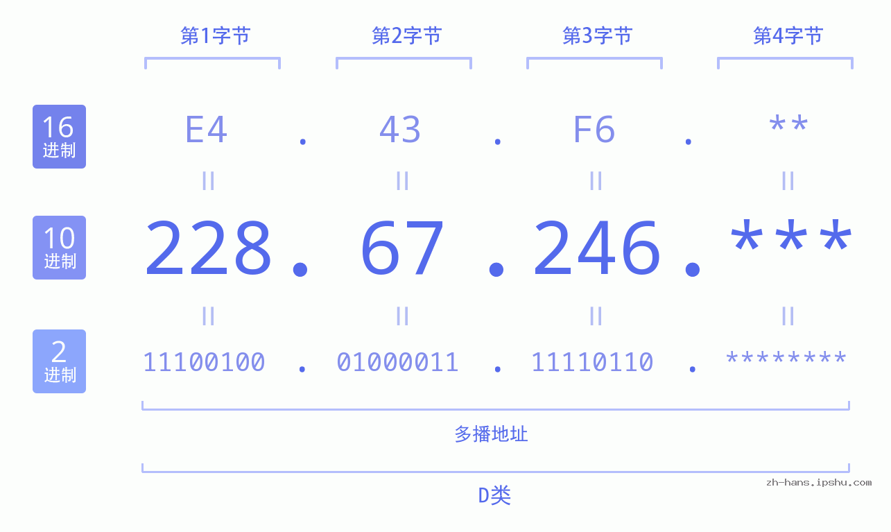IP地址:228.67.246 数据结构图 二进制 十进制 十六进制 IPv4: 228.67.246 网络类型 网络号 主机号