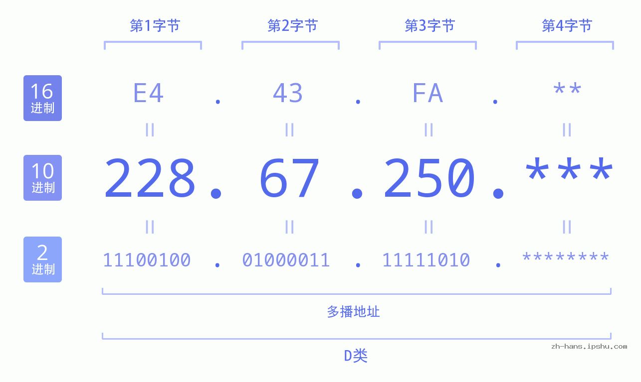 IP地址:228.67.250 数据结构图 二进制 十进制 十六进制 IPv4: 228.67.250 网络类型 网络号 主机号