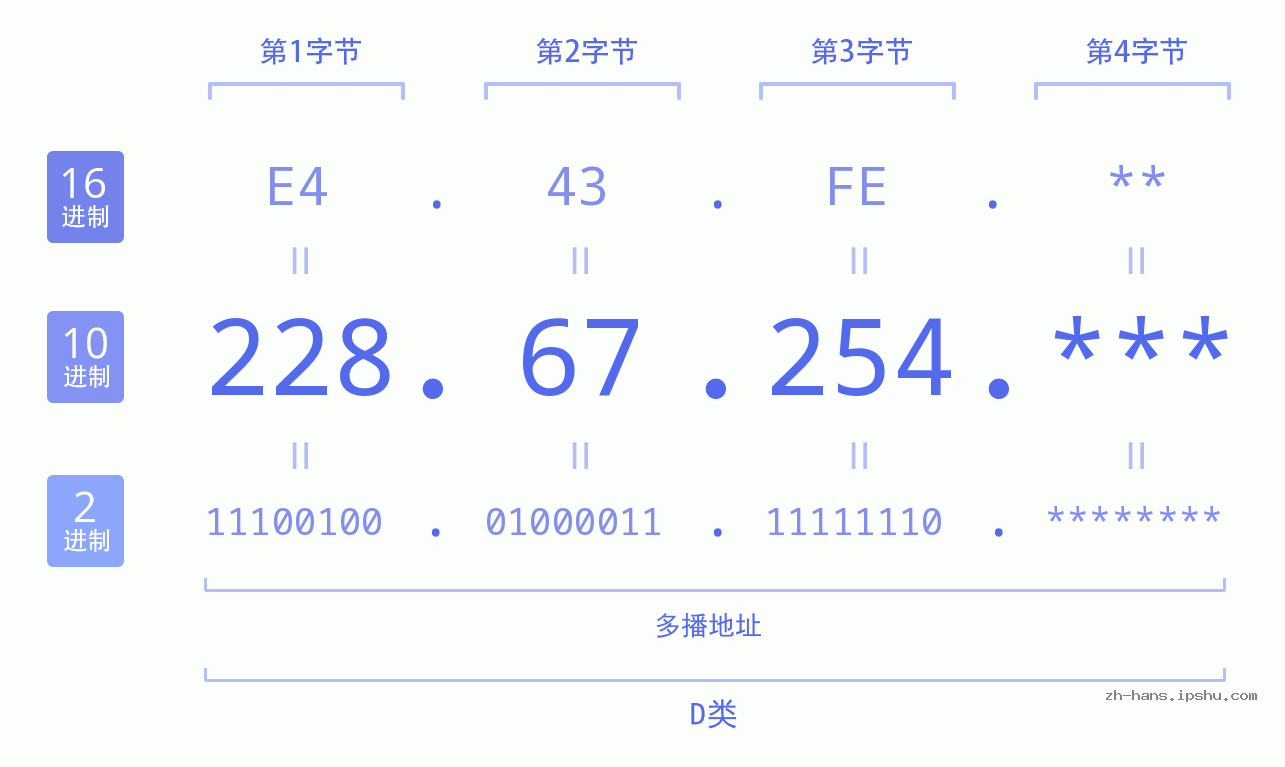 IP地址:228.67.254 数据结构图 二进制 十进制 十六进制 IPv4: 228.67.254 网络类型 网络号 主机号