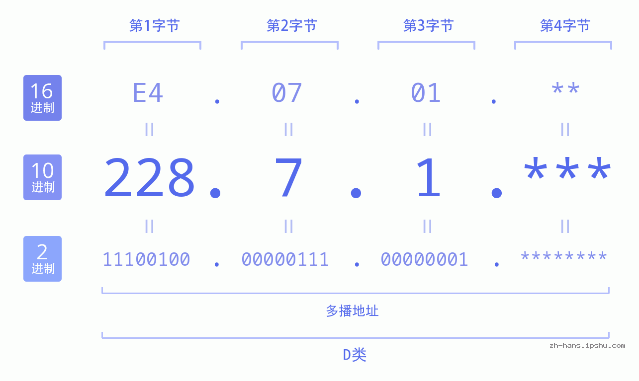 IP地址:228.7.1 数据结构图 二进制 十进制 十六进制 IPv4: 228.7.1 网络类型 网络号 主机号