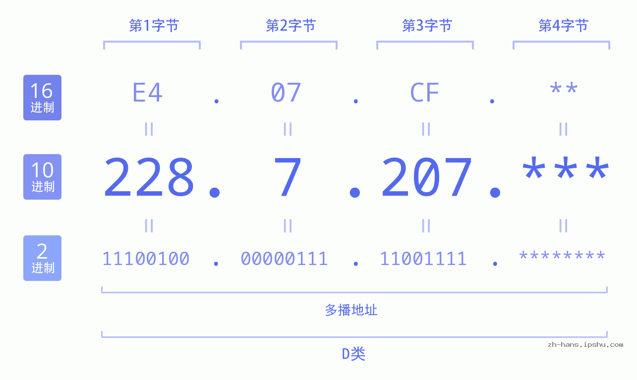 IP地址:228.7.207 数据结构图 二进制 十进制 十六进制 IPv4: 228.7.207 网络类型 网络号 主机号
