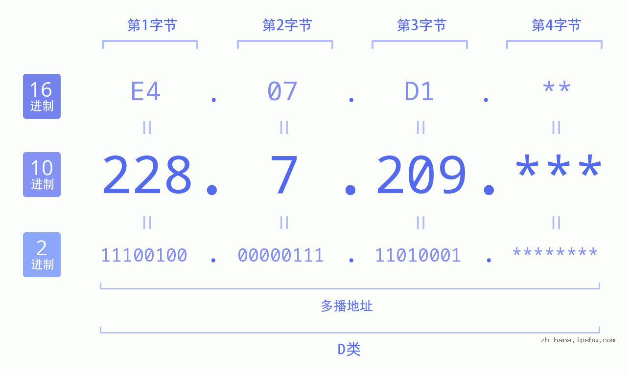 IP地址:228.7.209 数据结构图 二进制 十进制 十六进制 IPv4: 228.7.209 网络类型 网络号 主机号
