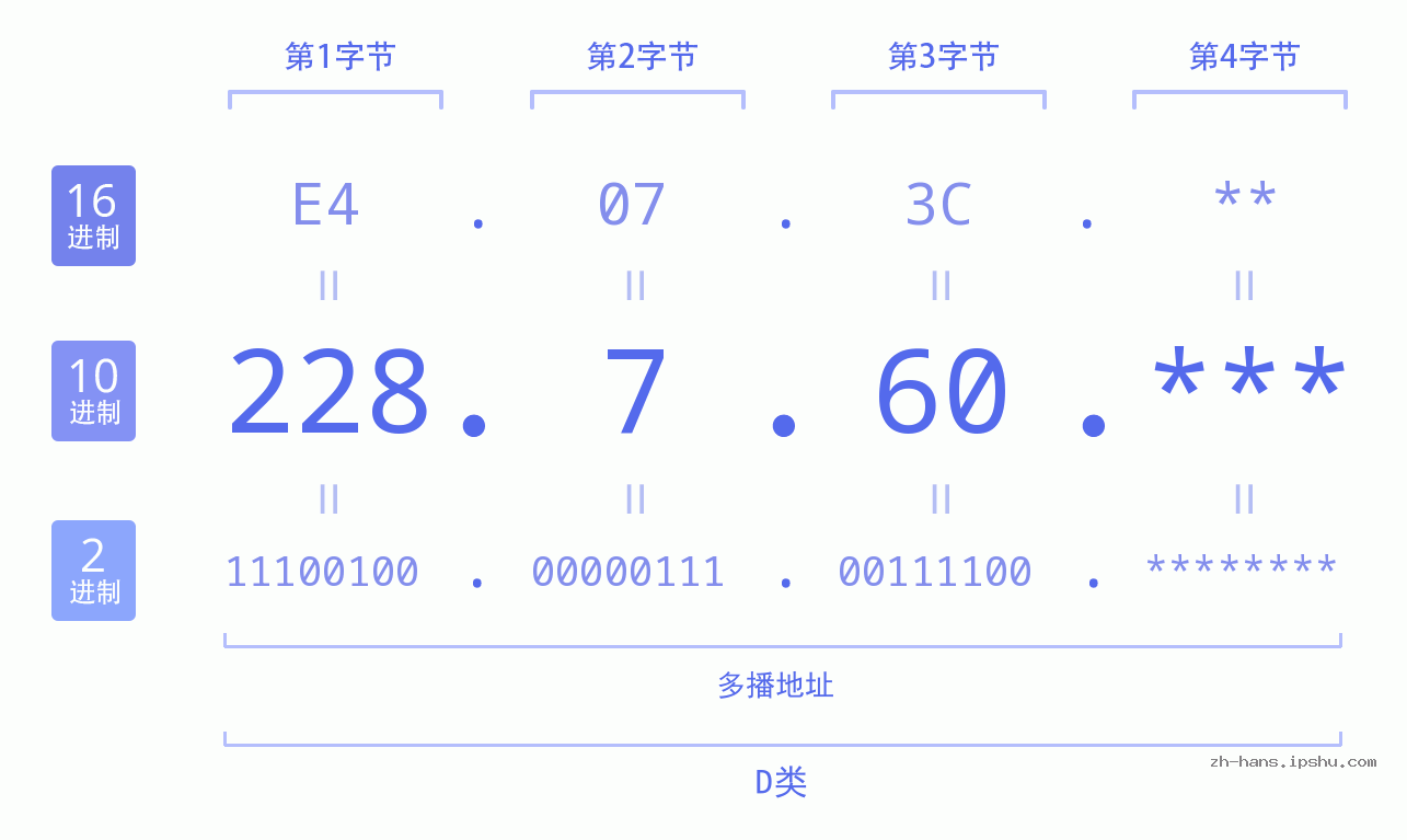 IP地址:228.7.60 数据结构图 二进制 十进制 十六进制 IPv4: 228.7.60 网络类型 网络号 主机号