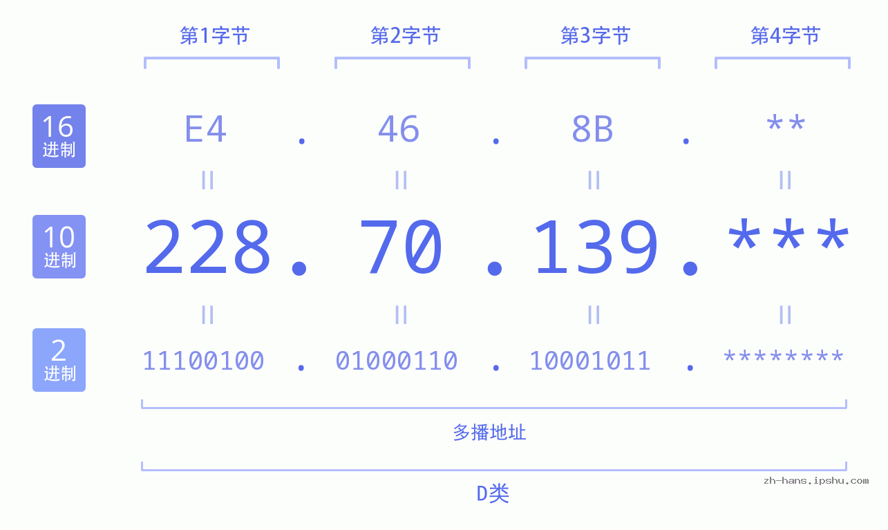 IP地址:228.70.139 数据结构图 二进制 十进制 十六进制 IPv4: 228.70.139 网络类型 网络号 主机号