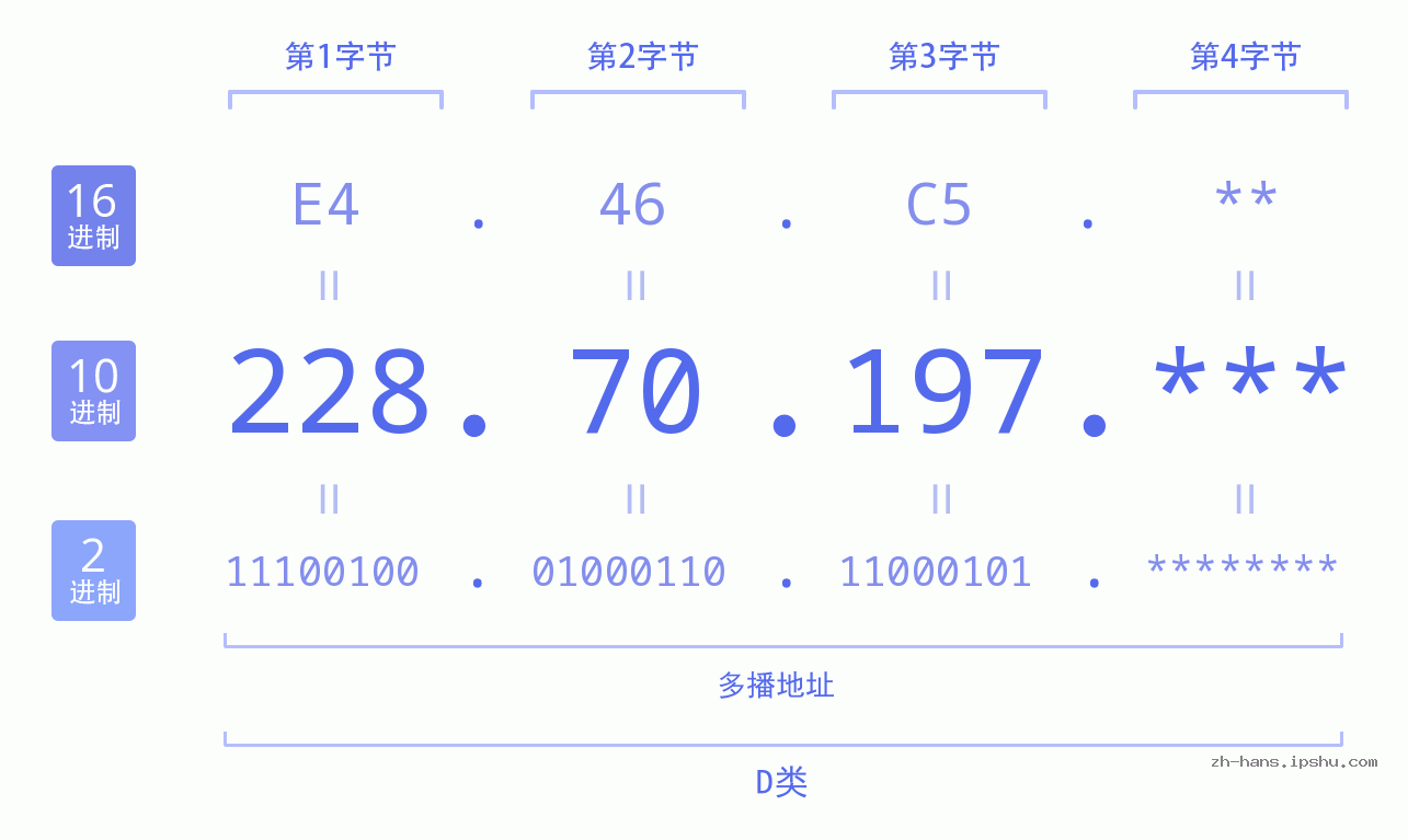 IP地址:228.70.197 数据结构图 二进制 十进制 十六进制 IPv4: 228.70.197 网络类型 网络号 主机号