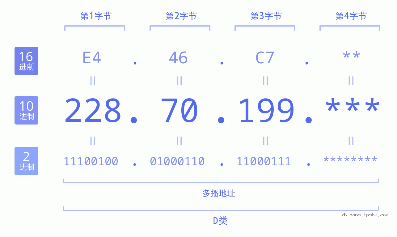 IP地址:228.70.199 数据结构图 二进制 十进制 十六进制 IPv4: 228.70.199 网络类型 网络号 主机号