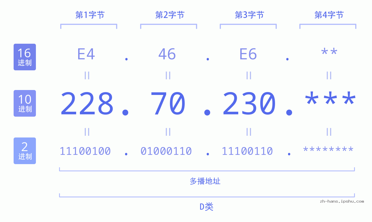 IP地址:228.70.230 数据结构图 二进制 十进制 十六进制 IPv4: 228.70.230 网络类型 网络号 主机号