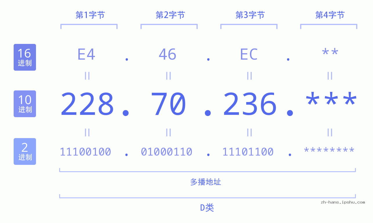 IP地址:228.70.236 数据结构图 二进制 十进制 十六进制 IPv4: 228.70.236 网络类型 网络号 主机号