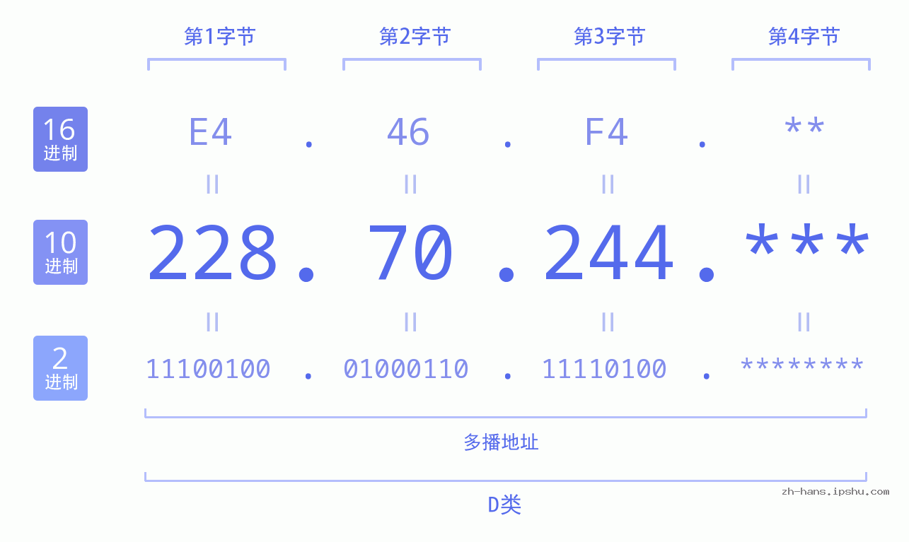 IP地址:228.70.244 数据结构图 二进制 十进制 十六进制 IPv4: 228.70.244 网络类型 网络号 主机号