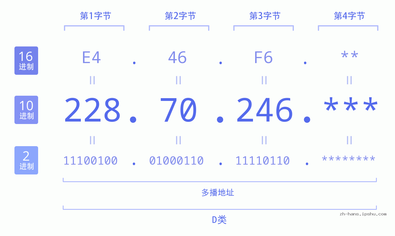 IP地址:228.70.246 数据结构图 二进制 十进制 十六进制 IPv4: 228.70.246 网络类型 网络号 主机号