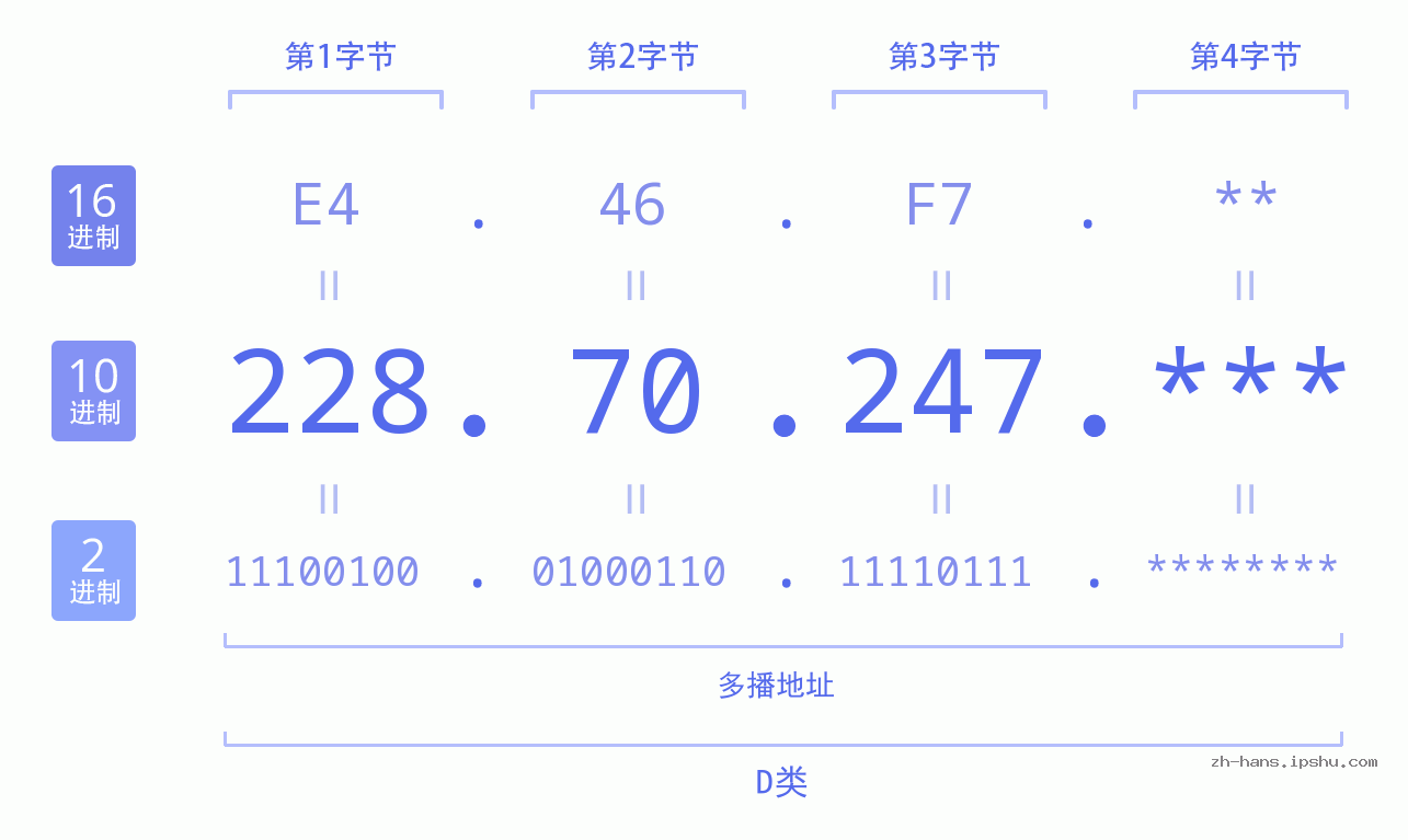 IP地址:228.70.247 数据结构图 二进制 十进制 十六进制 IPv4: 228.70.247 网络类型 网络号 主机号