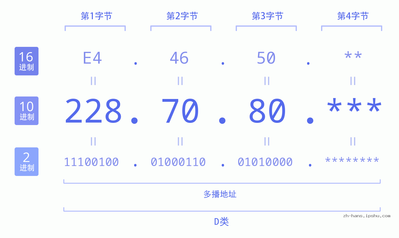 IP地址:228.70.80 数据结构图 二进制 十进制 十六进制 IPv4: 228.70.80 网络类型 网络号 主机号
