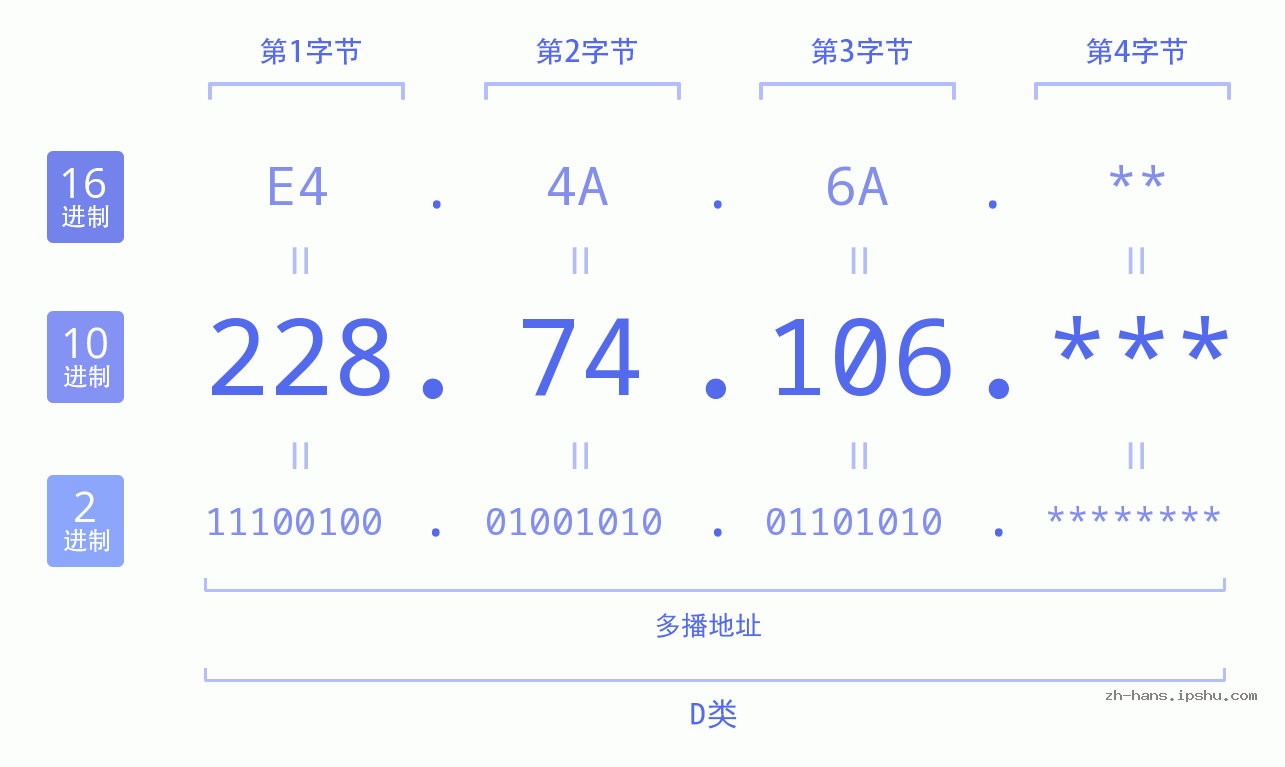 IP地址:228.74.106 数据结构图 二进制 十进制 十六进制 IPv4: 228.74.106 网络类型 网络号 主机号