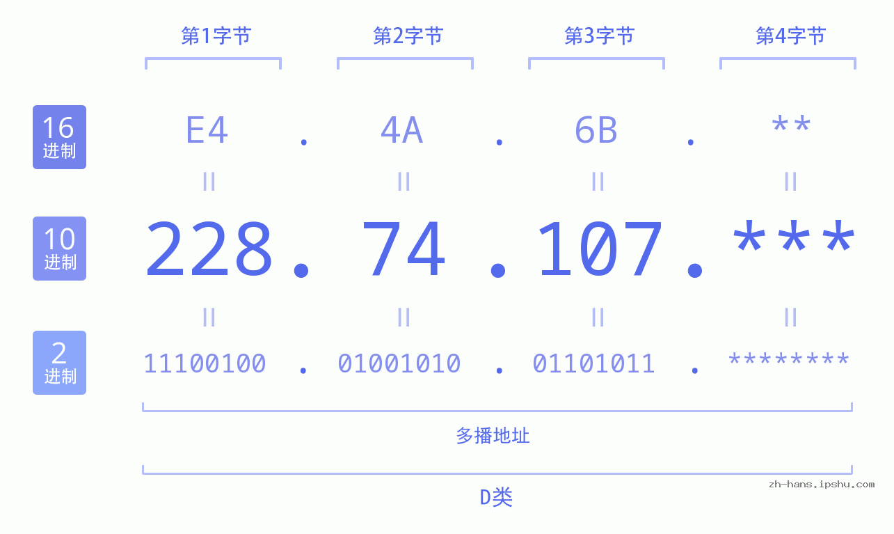 IP地址:228.74.107 数据结构图 二进制 十进制 十六进制 IPv4: 228.74.107 网络类型 网络号 主机号