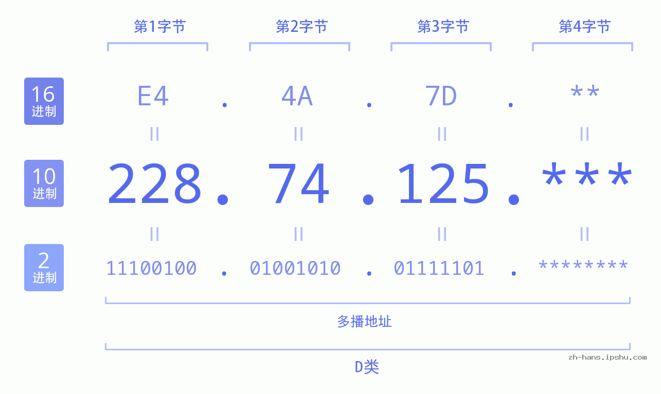 IP地址:228.74.125 数据结构图 二进制 十进制 十六进制 IPv4: 228.74.125 网络类型 网络号 主机号