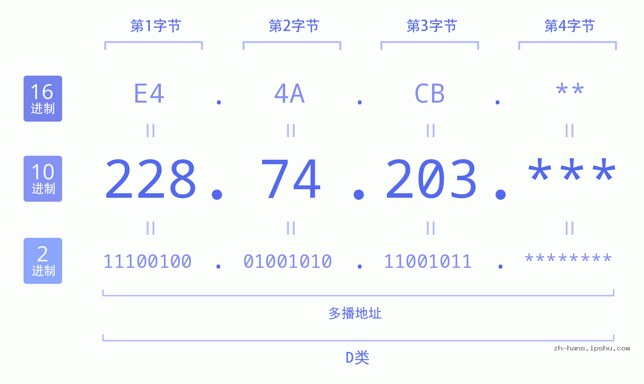 IP地址:228.74.203 数据结构图 二进制 十进制 十六进制 IPv4: 228.74.203 网络类型 网络号 主机号