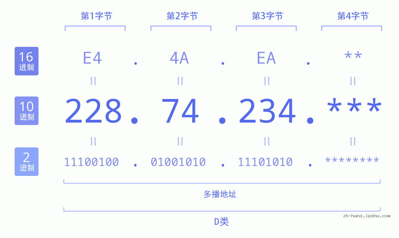 IP地址:228.74.234 数据结构图 二进制 十进制 十六进制 IPv4: 228.74.234 网络类型 网络号 主机号