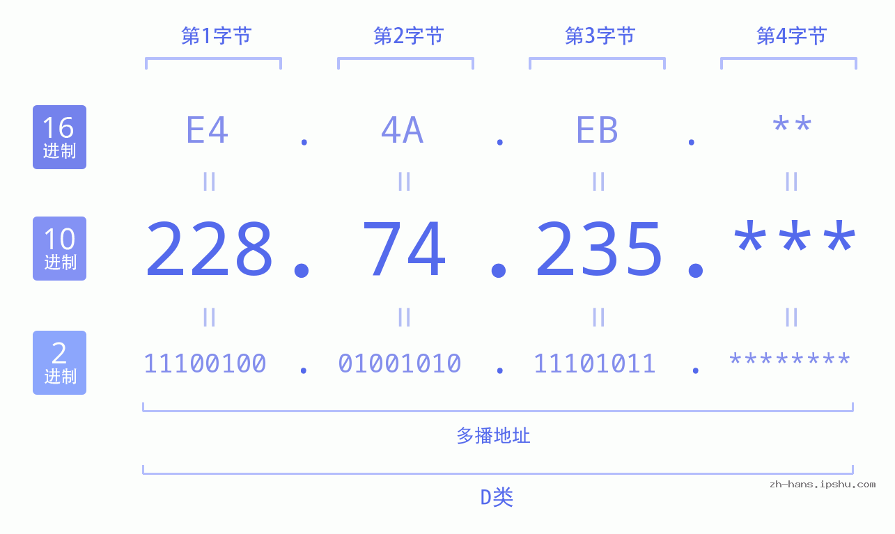 IP地址:228.74.235 数据结构图 二进制 十进制 十六进制 IPv4: 228.74.235 网络类型 网络号 主机号