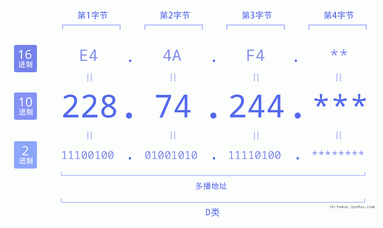 IP地址:228.74.244 数据结构图 二进制 十进制 十六进制 IPv4: 228.74.244 网络类型 网络号 主机号