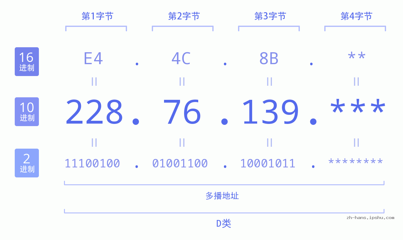 IP地址:228.76.139 数据结构图 二进制 十进制 十六进制 IPv4: 228.76.139 网络类型 网络号 主机号