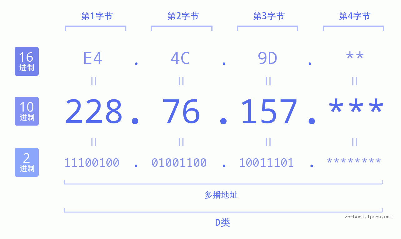 IP地址:228.76.157 数据结构图 二进制 十进制 十六进制 IPv4: 228.76.157 网络类型 网络号 主机号
