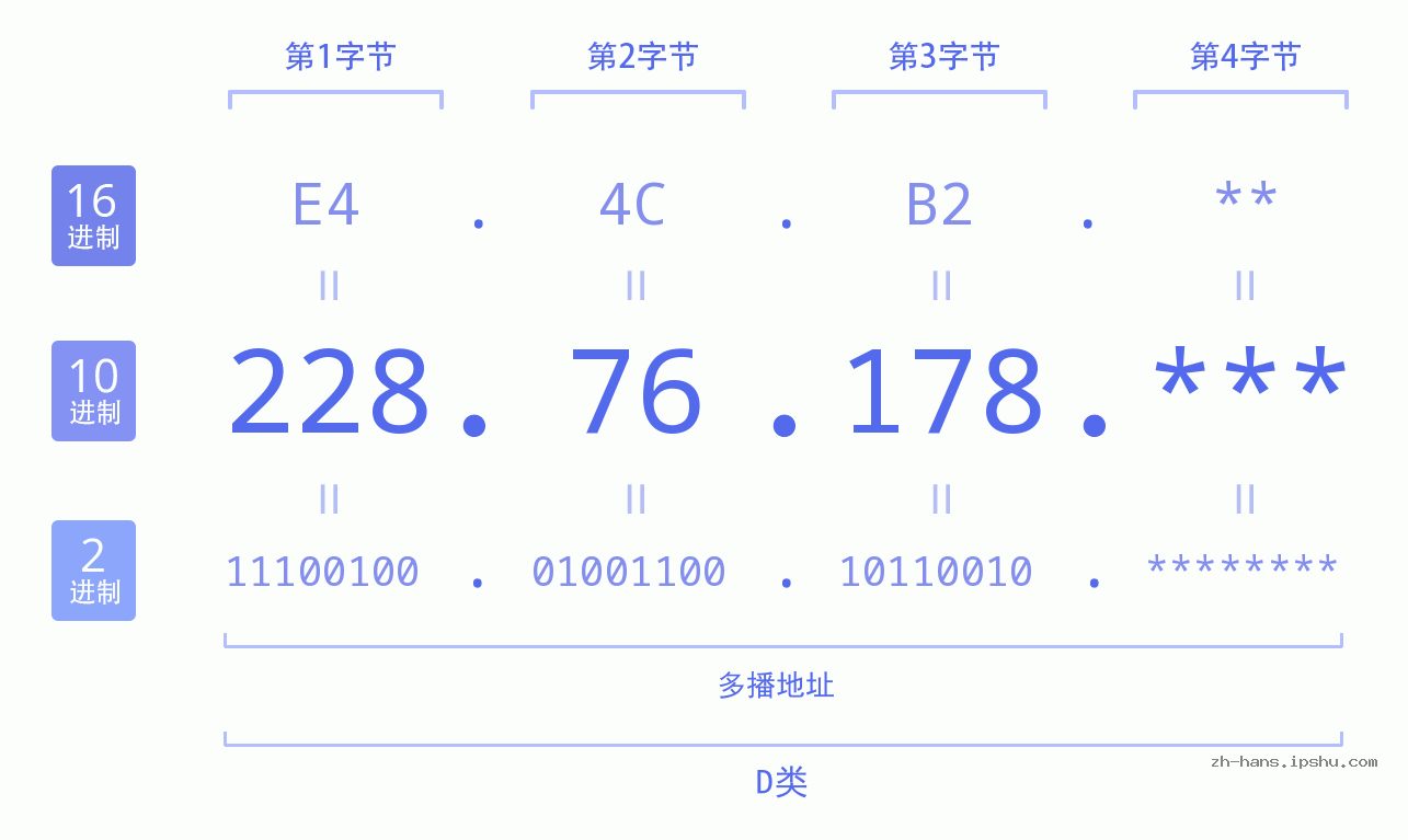IP地址:228.76.178 数据结构图 二进制 十进制 十六进制 IPv4: 228.76.178 网络类型 网络号 主机号