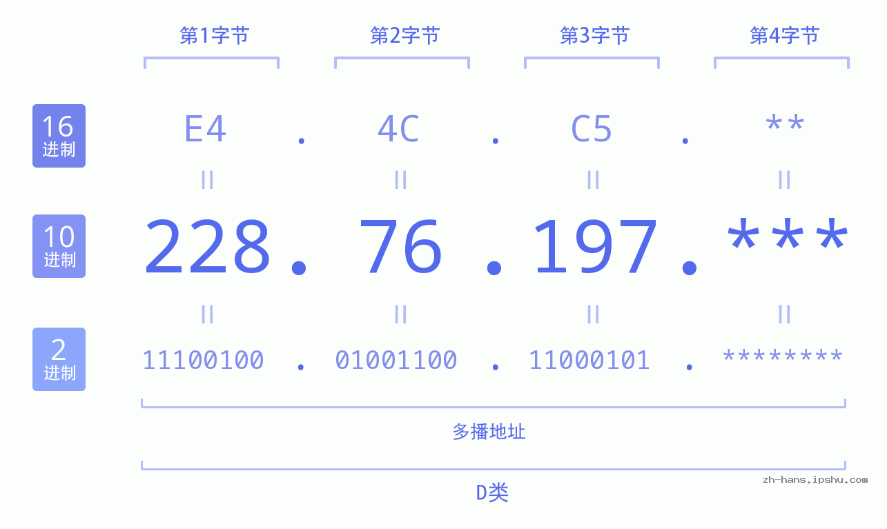IP地址:228.76.197 数据结构图 二进制 十进制 十六进制 IPv4: 228.76.197 网络类型 网络号 主机号