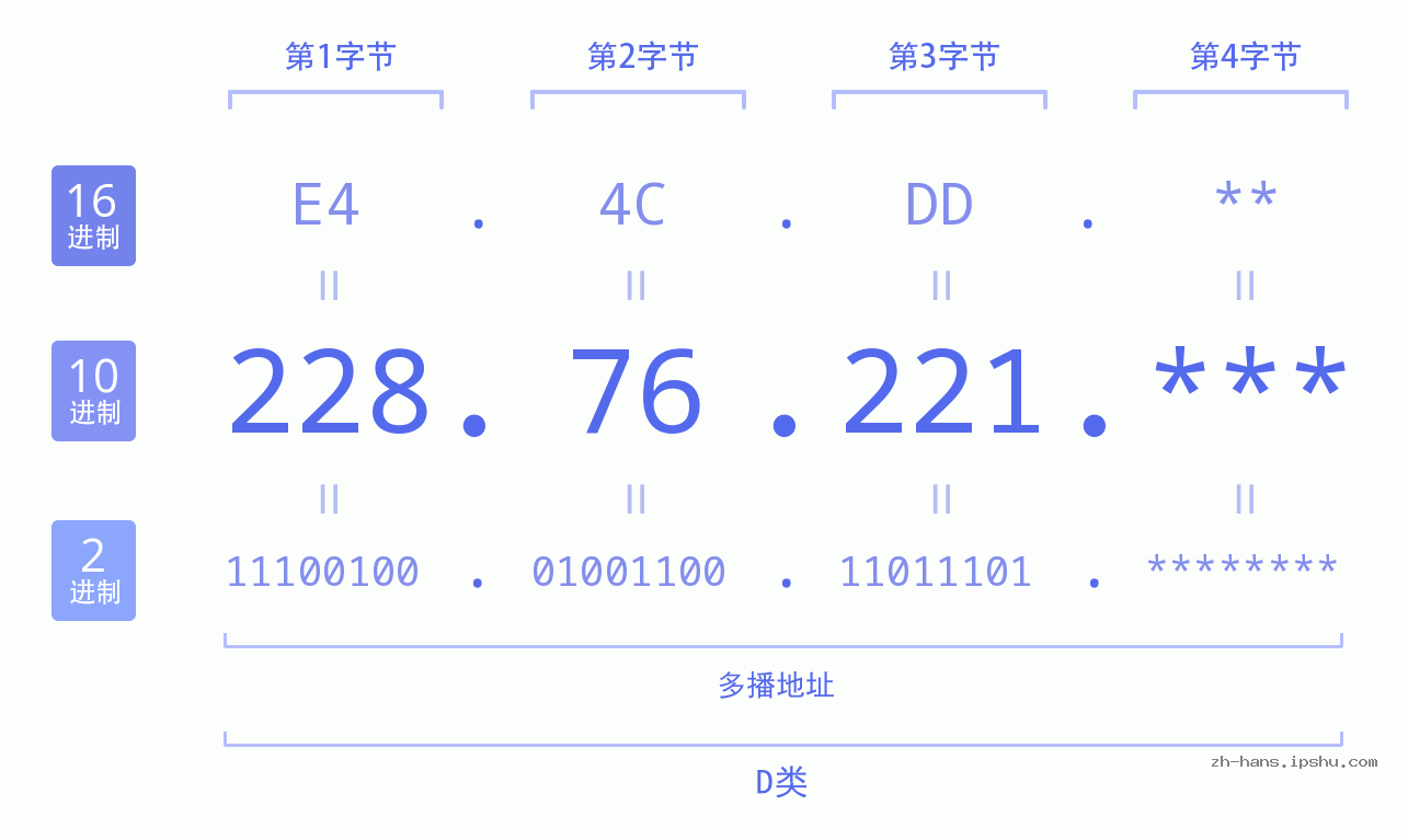 IP地址:228.76.221 数据结构图 二进制 十进制 十六进制 IPv4: 228.76.221 网络类型 网络号 主机号