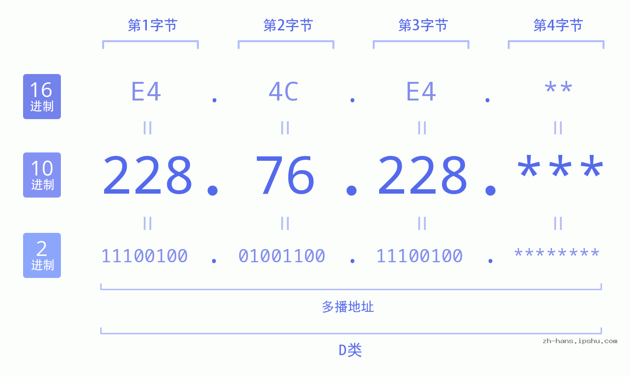 IP地址:228.76.228 数据结构图 二进制 十进制 十六进制 IPv4: 228.76.228 网络类型 网络号 主机号