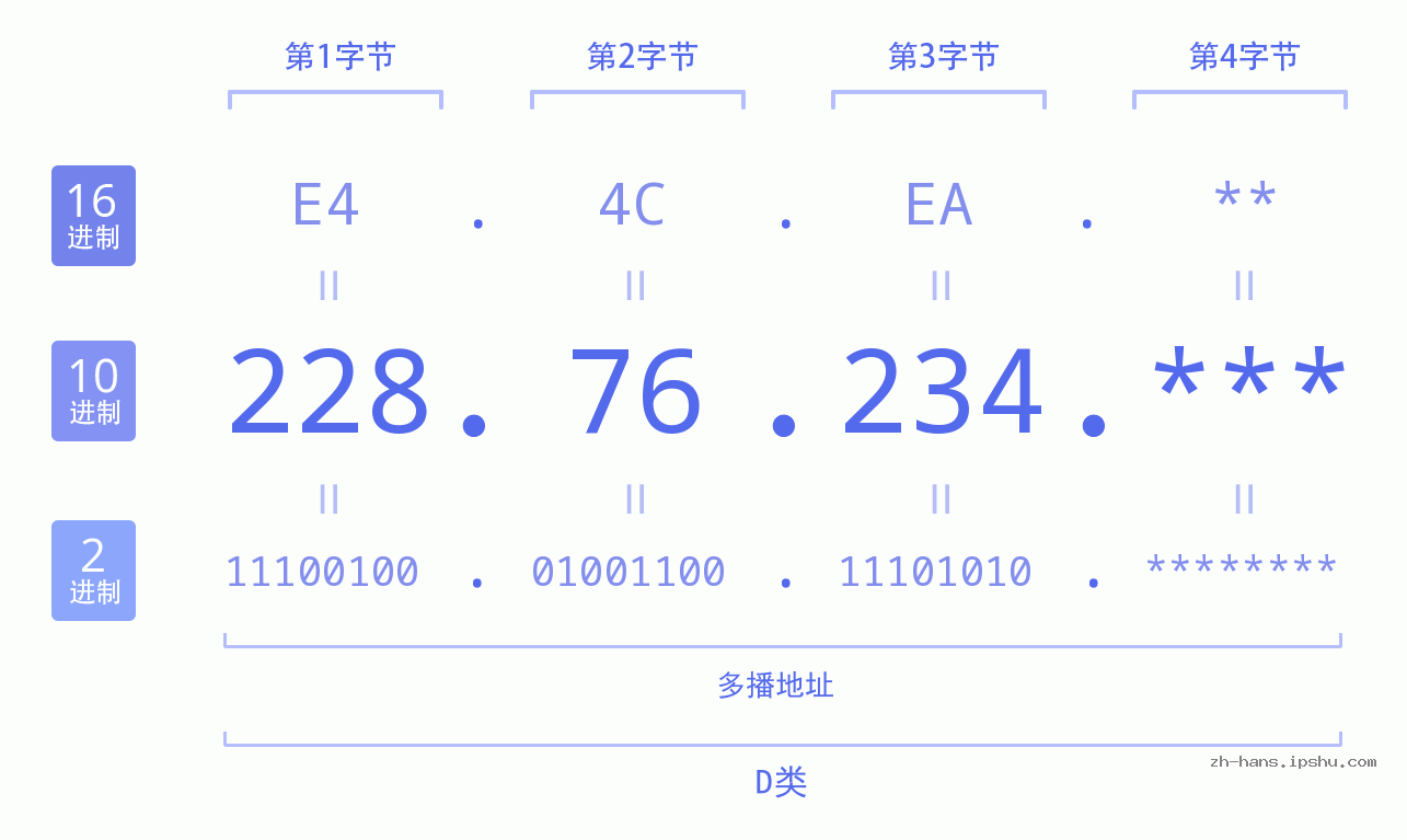 IP地址:228.76.234 数据结构图 二进制 十进制 十六进制 IPv4: 228.76.234 网络类型 网络号 主机号