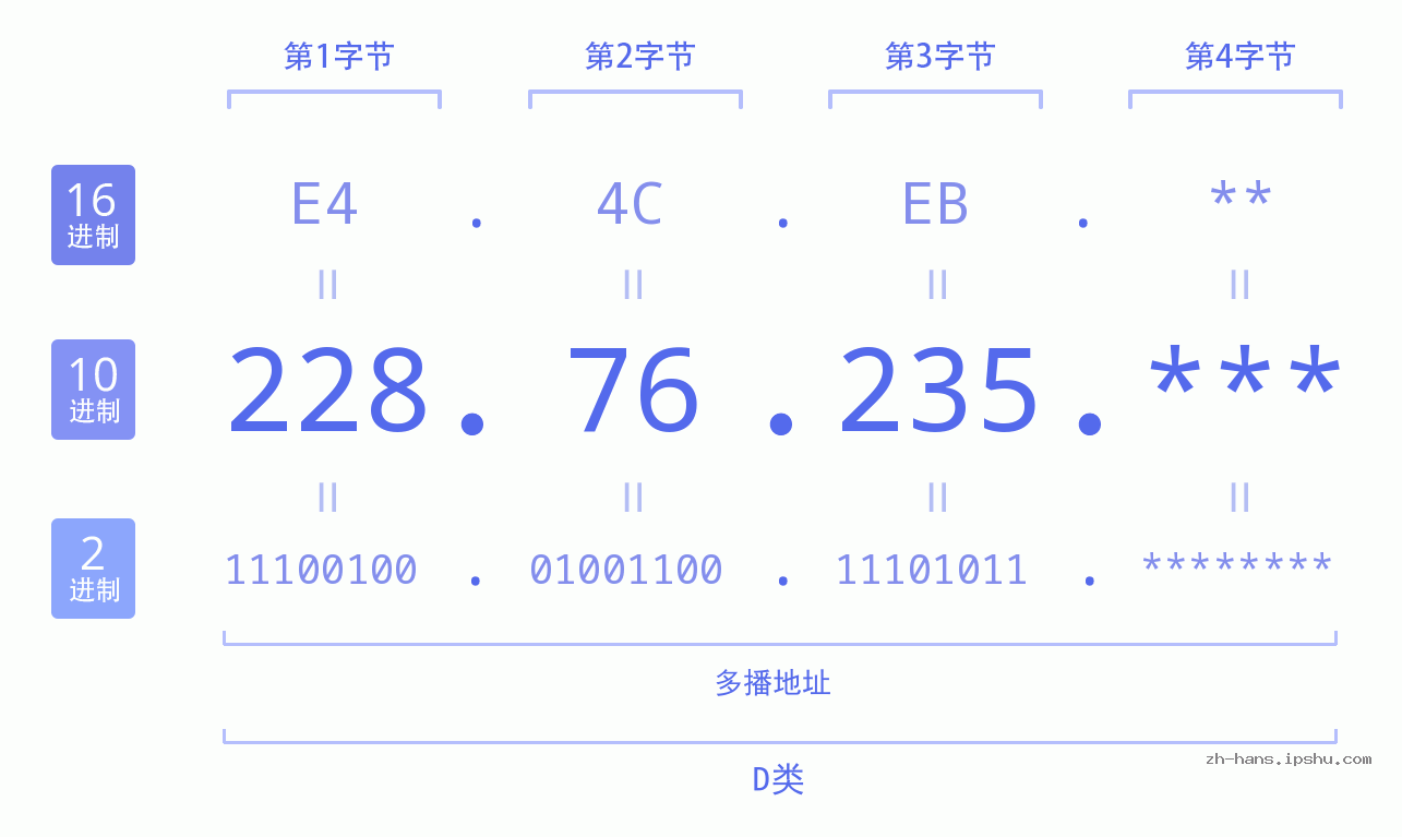 IP地址:228.76.235 数据结构图 二进制 十进制 十六进制 IPv4: 228.76.235 网络类型 网络号 主机号