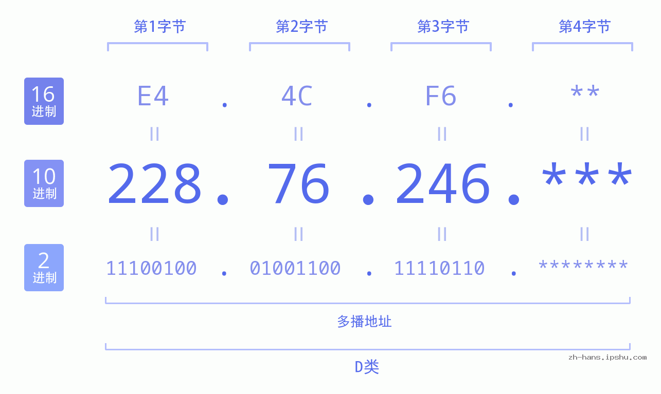 IP地址:228.76.246 数据结构图 二进制 十进制 十六进制 IPv4: 228.76.246 网络类型 网络号 主机号