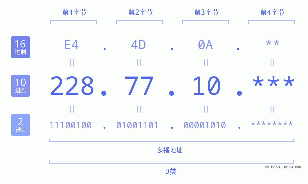 IP地址:228.77.10 数据结构图 二进制 十进制 十六进制 IPv4: 228.77.10 网络类型 网络号 主机号
