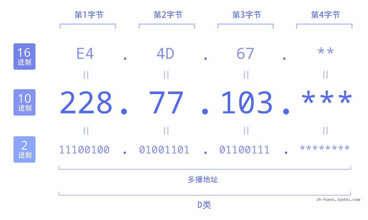 IP地址:228.77.103 数据结构图 二进制 十进制 十六进制 IPv4: 228.77.103 网络类型 网络号 主机号